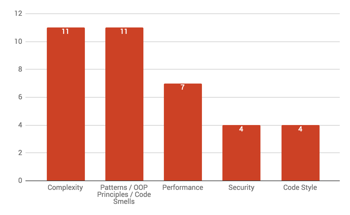 Code Quality Tools - The most popular