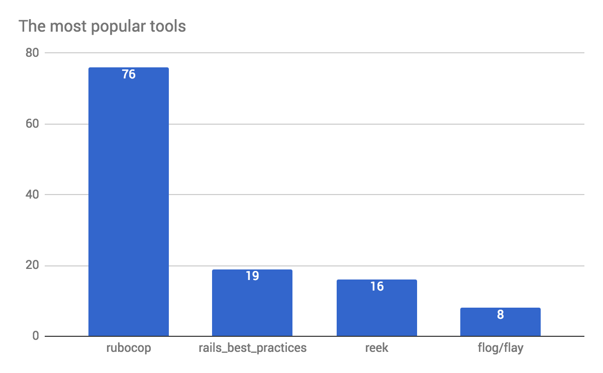 Code Quality Tools - The most popular