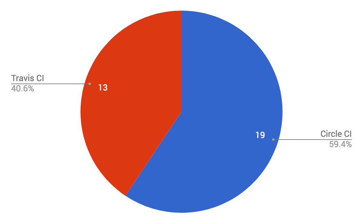 Code Quality Tools - The most popular