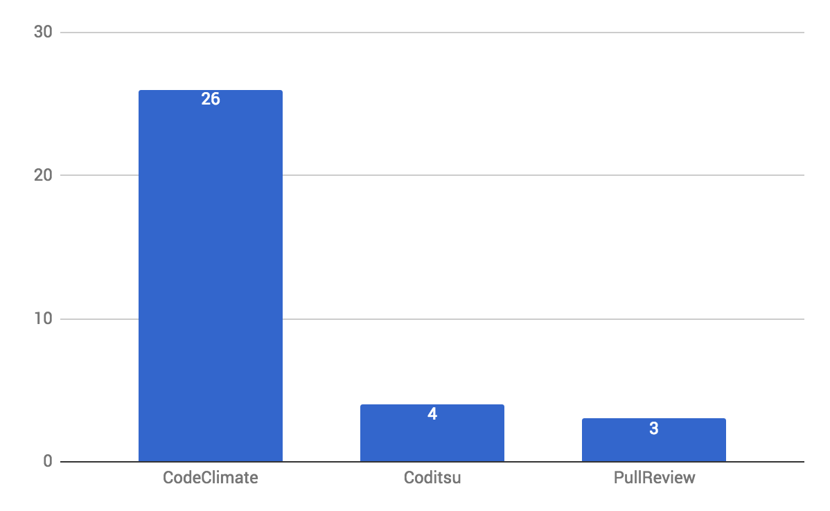 Code Quality Tools - The most popular